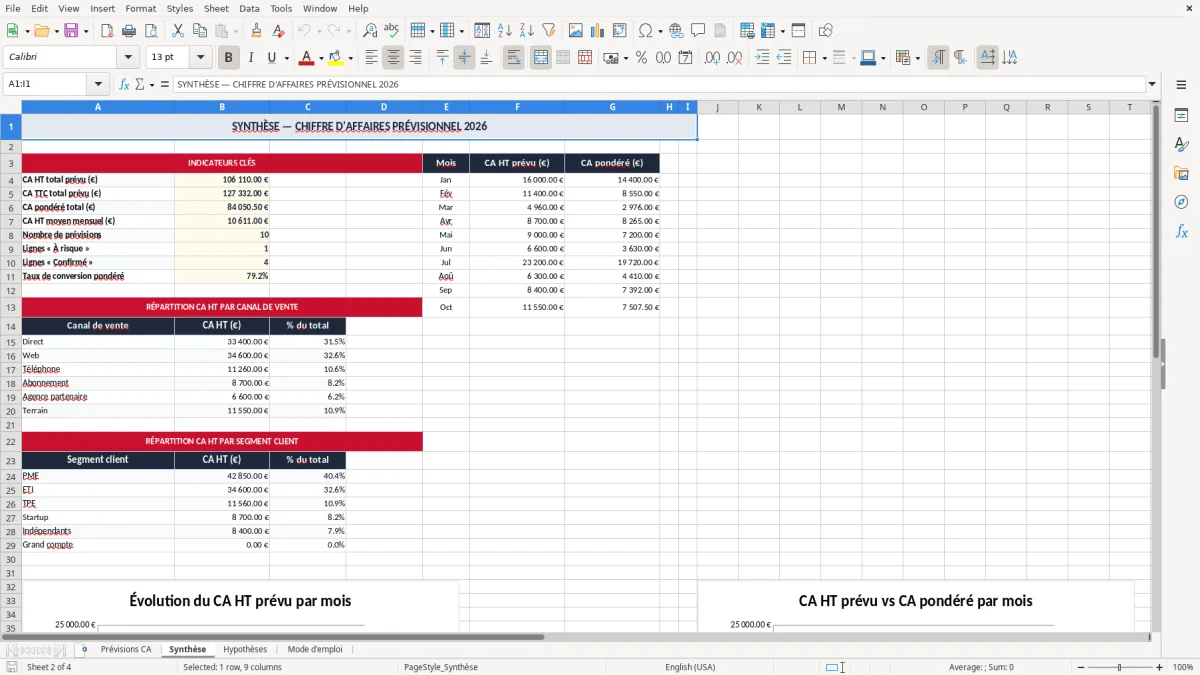 Capture 2 : onglet Synthèse - Modèle Excel chiffre d'affaires prévisionnel